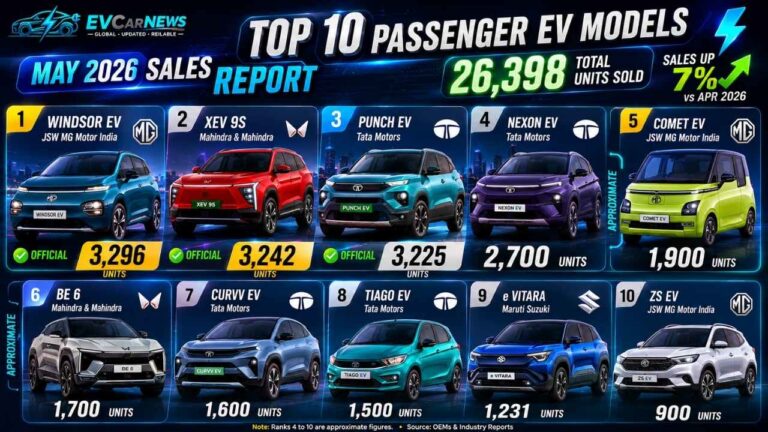 Top Selling Passenger EV Models in May 2026: Windsor, XEV 9S, Punch EV Separated by Just 71 Units