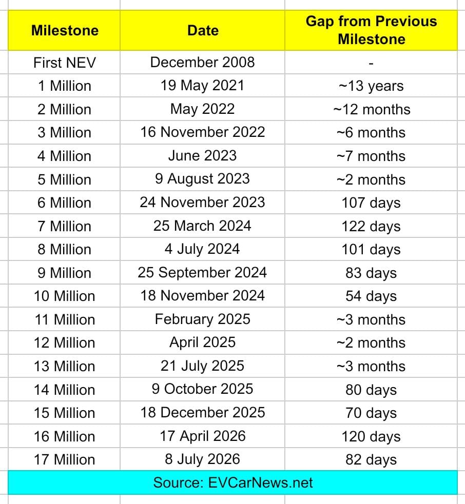 BYD reaches 17 million NEV milestone