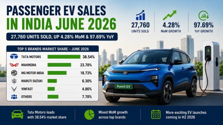 India Passenger EV Sales Report June 2026: 27,760 Units, 4.28% MoM Growth
