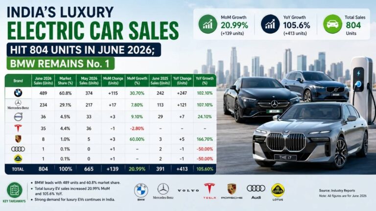 India's Luxury Electric Car Sales Hit 804 Units in June 2026; BMW Remains No. 1