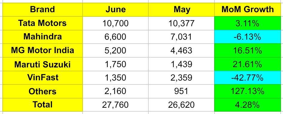July 2026 Passenger EV Sales
