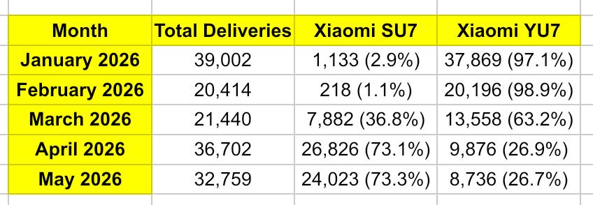 Xiaomi EV Sales January to May 2026