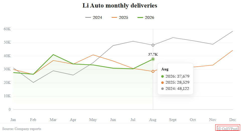 li Auto Sales Report